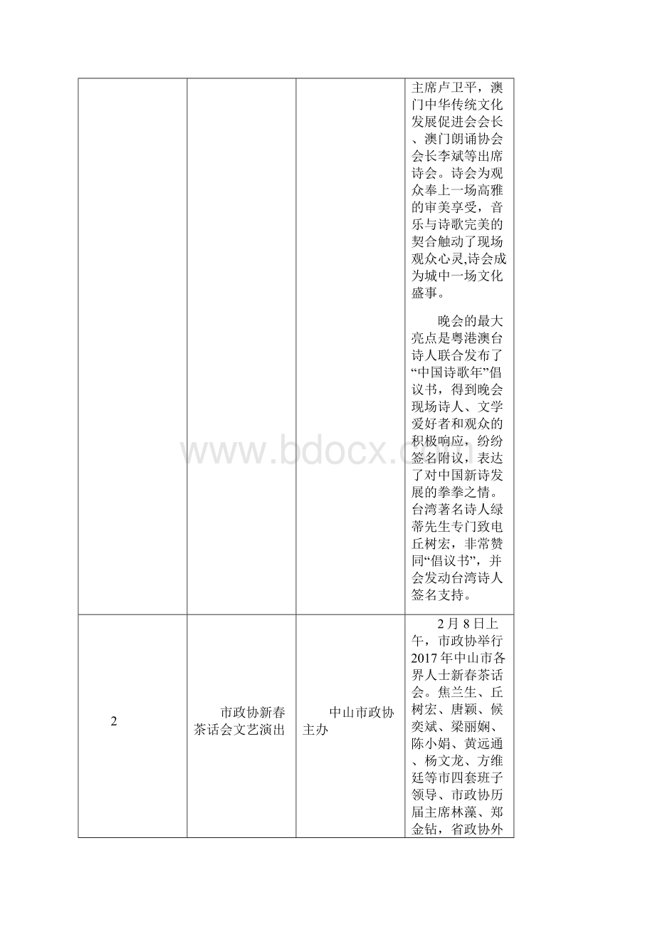 政协开展文化公益活动情况一览表Word格式文档下载.docx_第2页