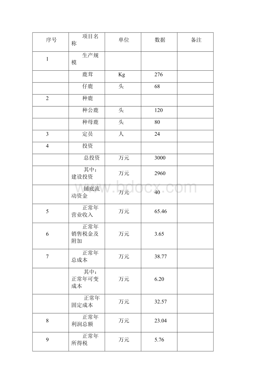 某地区梅花鹿养殖基地项目可行性策划书Word格式.docx_第2页