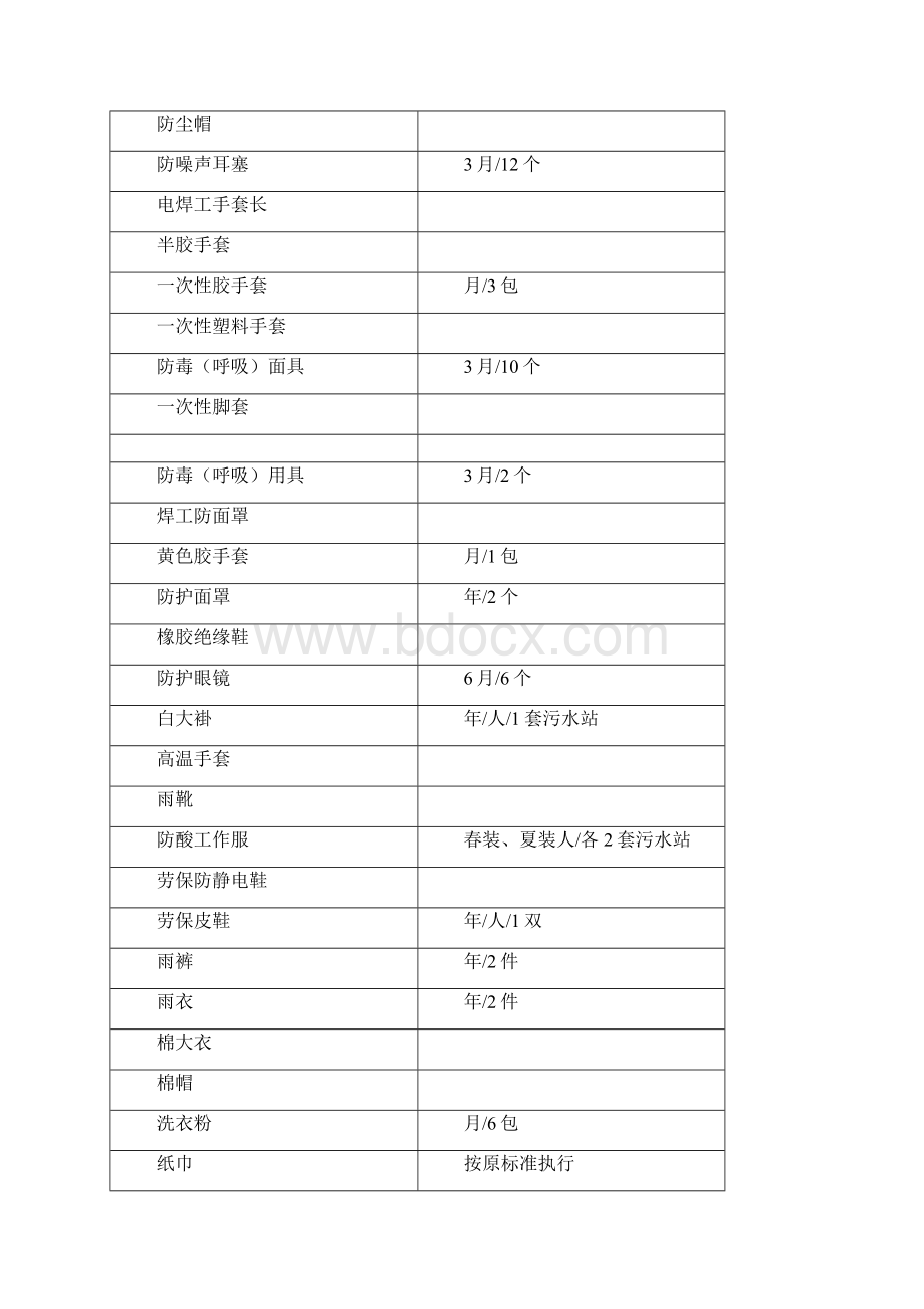 最新劳保用品发放标准Word下载.docx_第3页