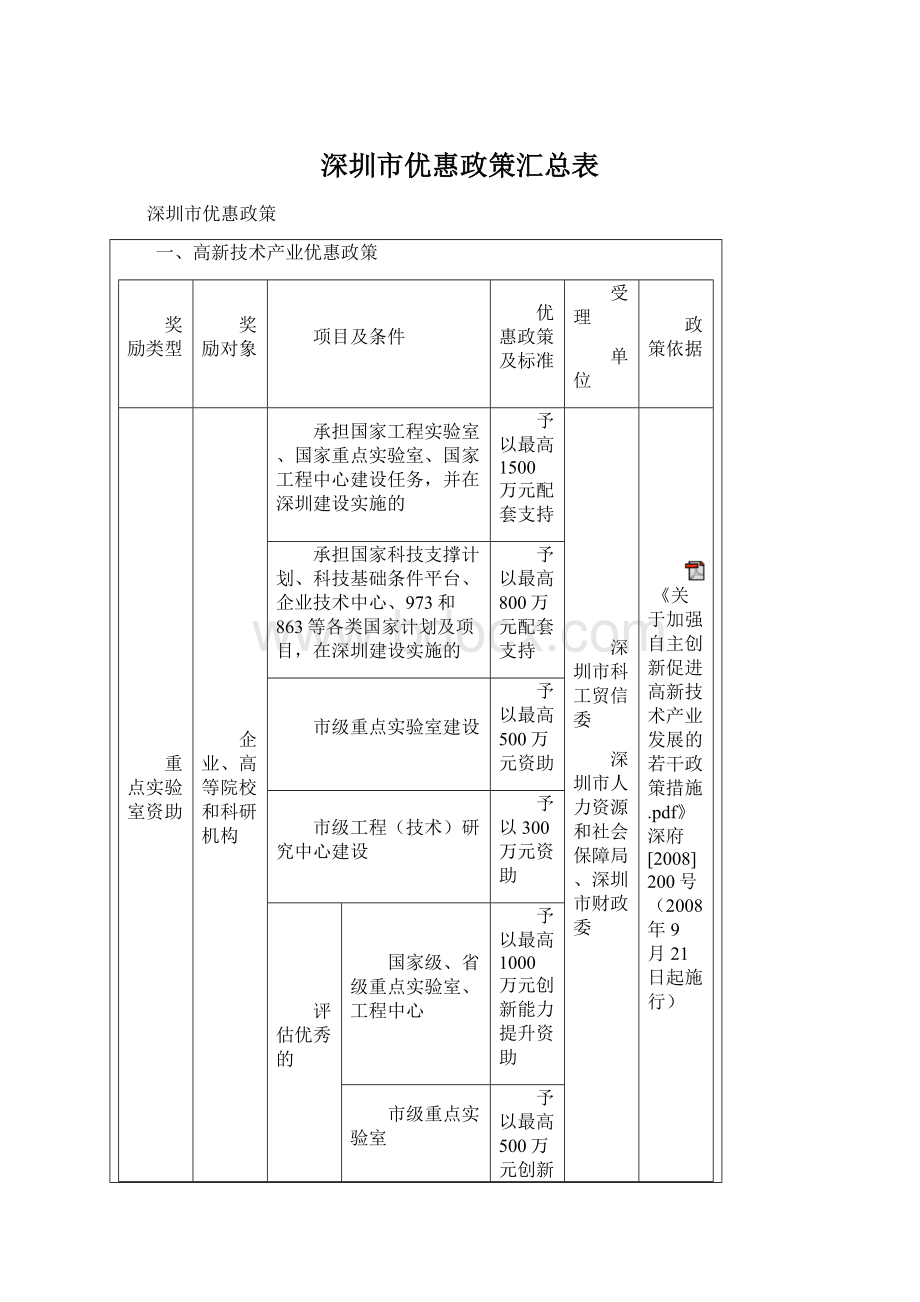 深圳市优惠政策汇总表Word格式文档下载.docx