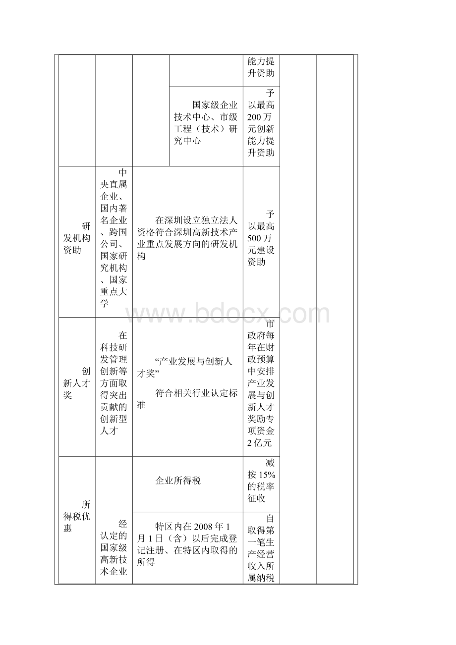 深圳市优惠政策汇总表.docx_第2页