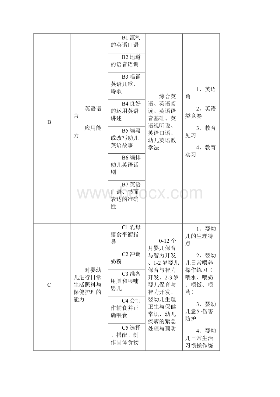 完整word版早期教育专业人才培养方案word文档良心出品.docx_第3页