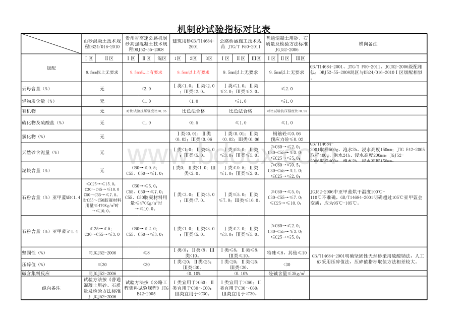 关于机制砂各类规范对比_精品文档.xls