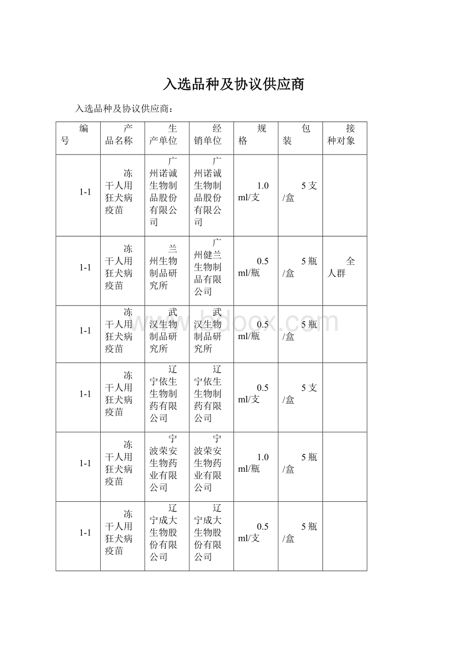 入选品种及协议供应商Word格式.docx