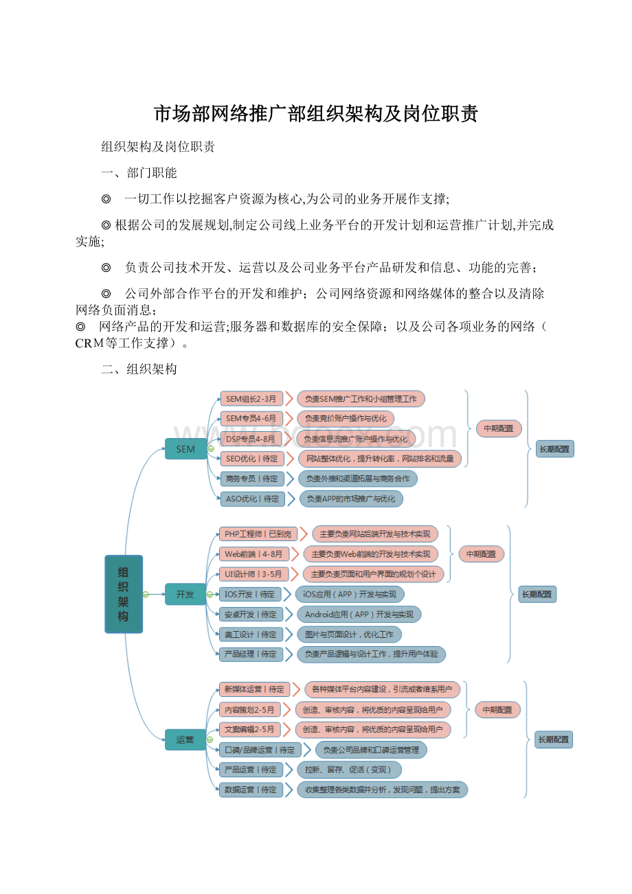 市场部网络推广部组织架构及岗位职责.docx