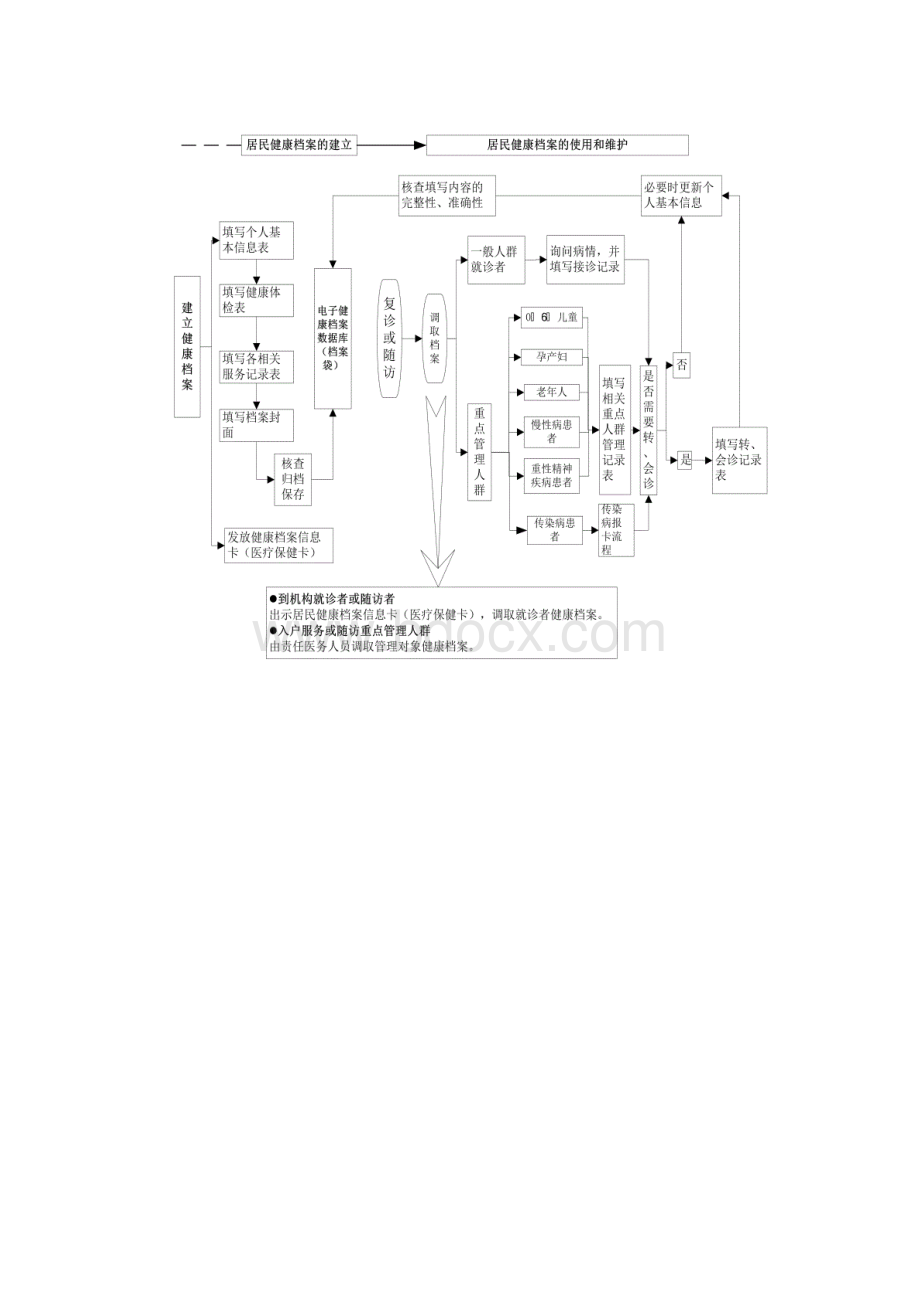 居民健康档案管理服务流程.docx_第2页