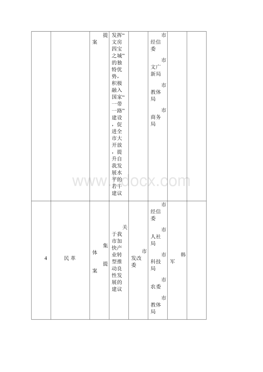 政协提案办理绩效考核评分表.docx_第2页