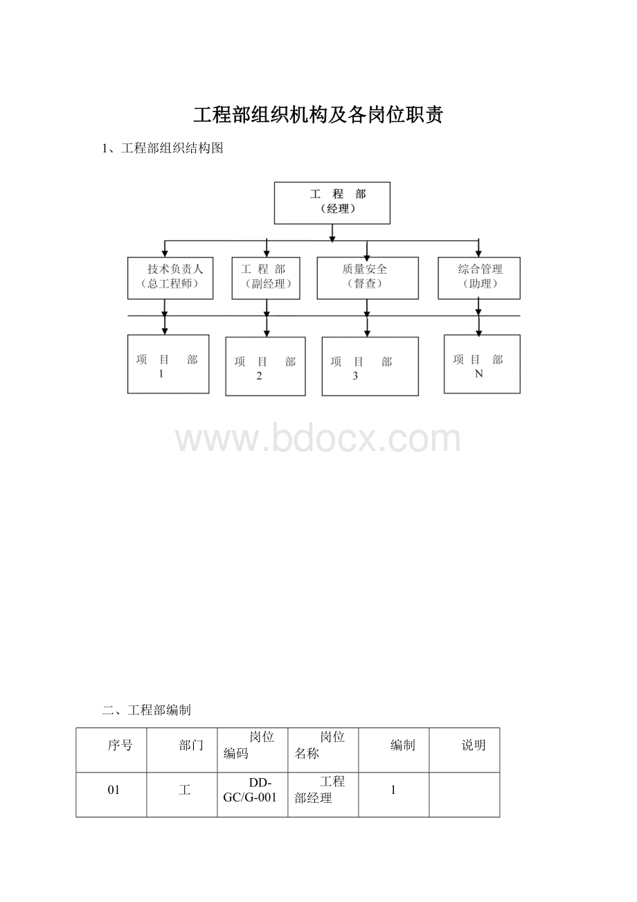 工程部组织机构及各岗位职责.docx