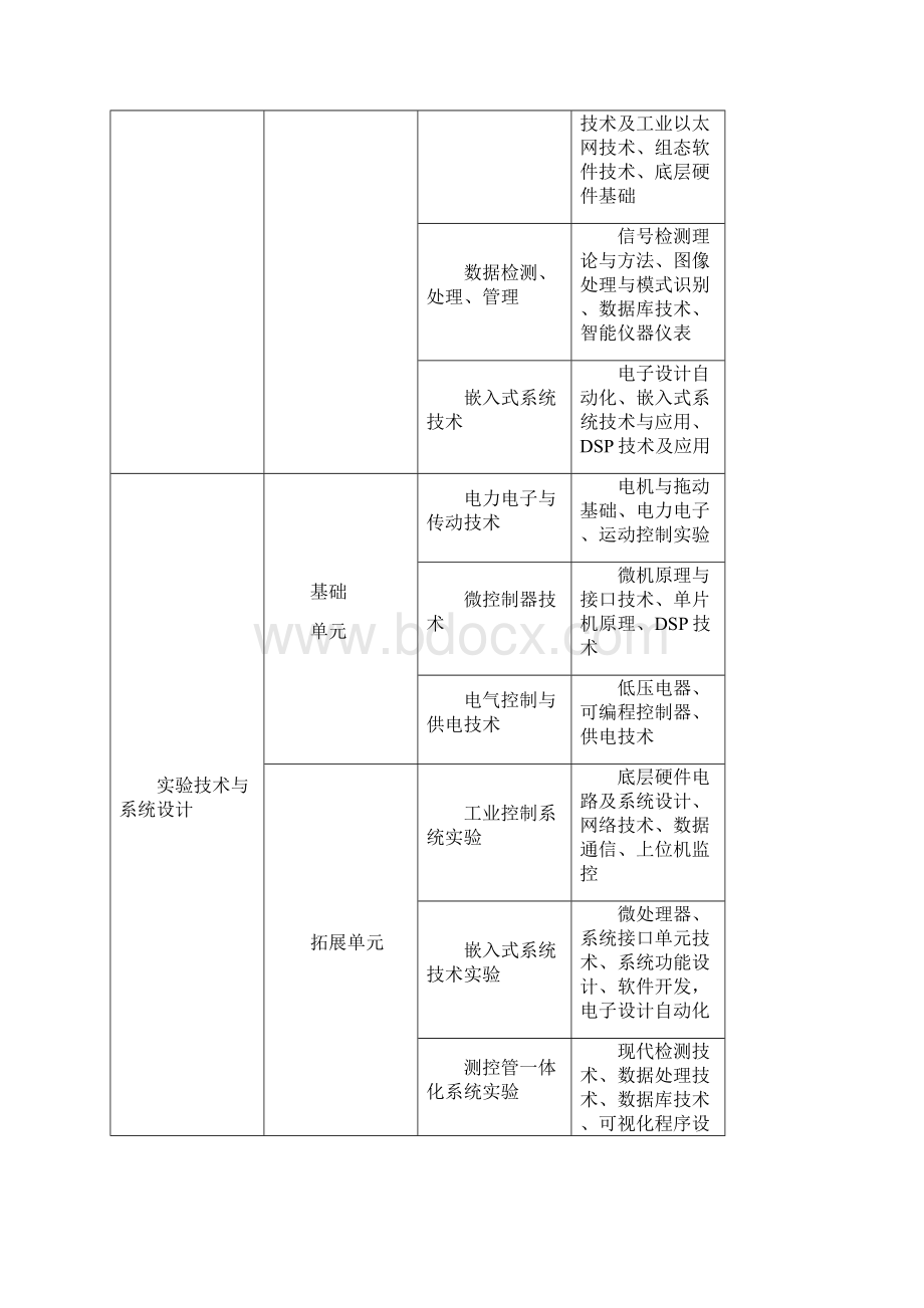 大学自动化专业卓越工程师培养计划Word格式文档下载.docx_第3页