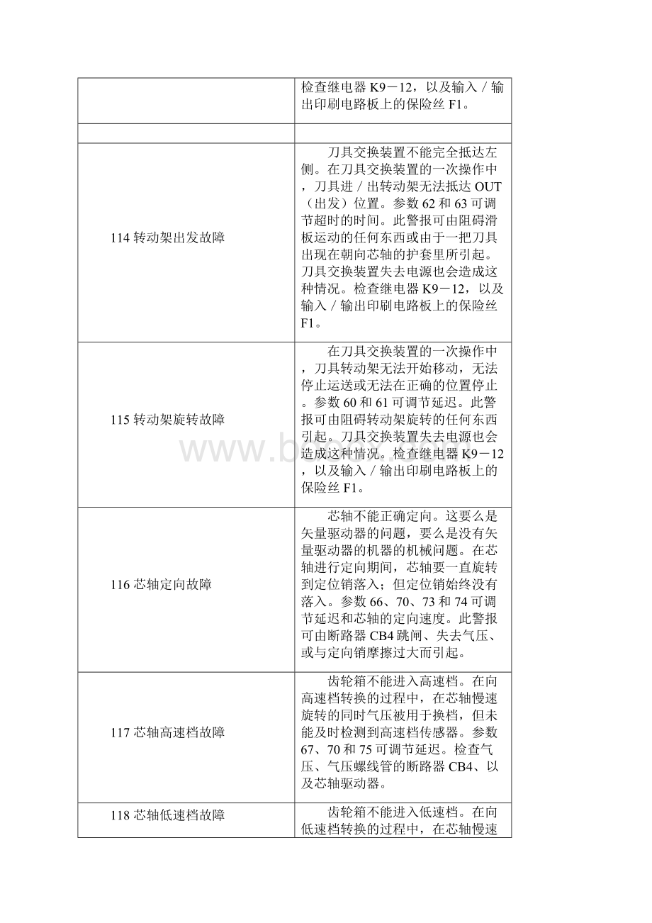 哈斯加工中心报警列表概况.docx_第3页