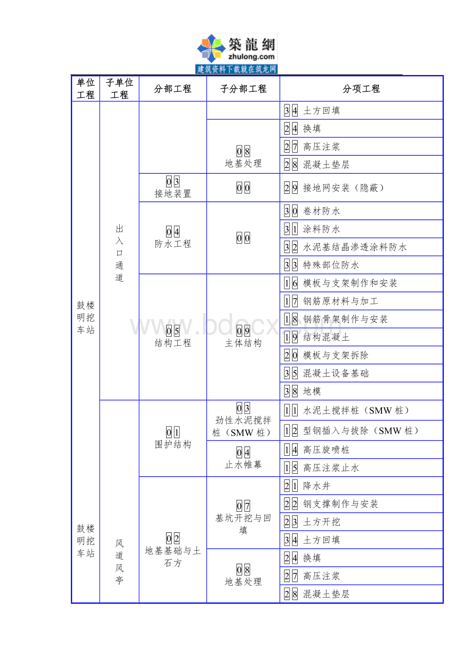 地铁工程单位工程分部分项工程划分表_精品文档Word文档下载推荐.doc_第3页