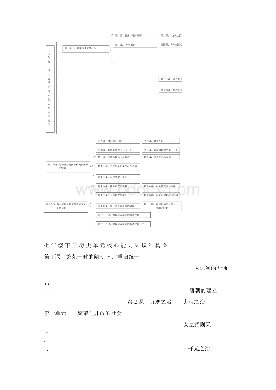 七年级历史下册导学助教案完整版.docx_第2页