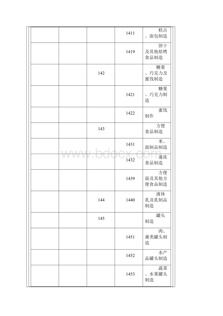 制造业分类及代码文档格式.docx_第3页