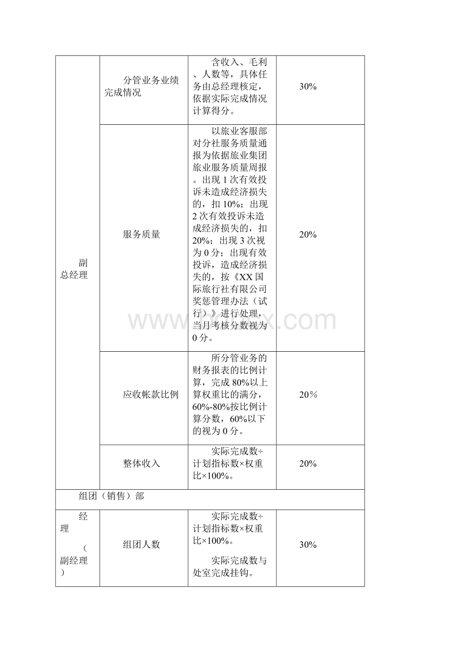 旅行社绩效考核管理规定及考核细则含考核表.docx_第3页