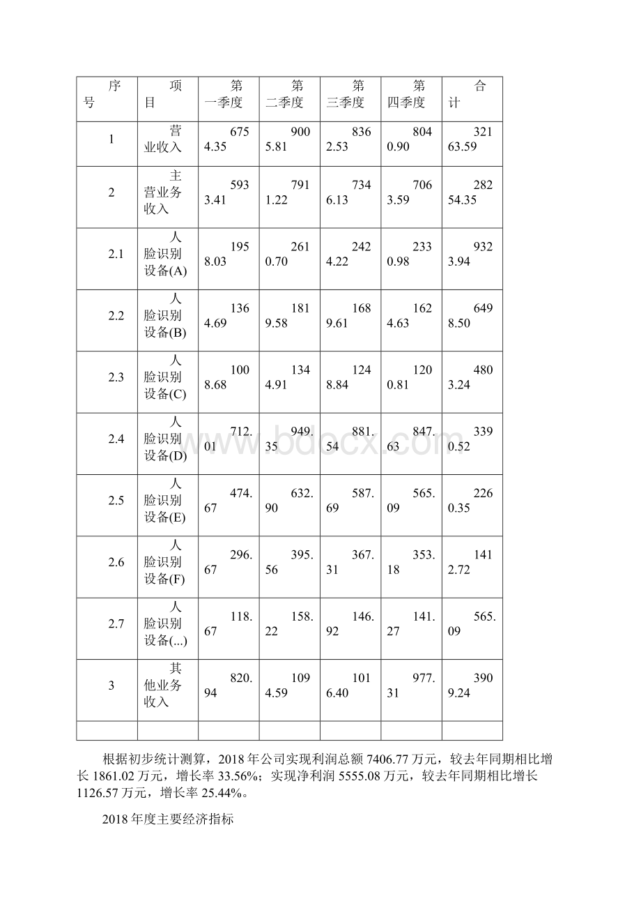 人脸识别设备项目年终总结报告Word格式文档下载.docx_第3页