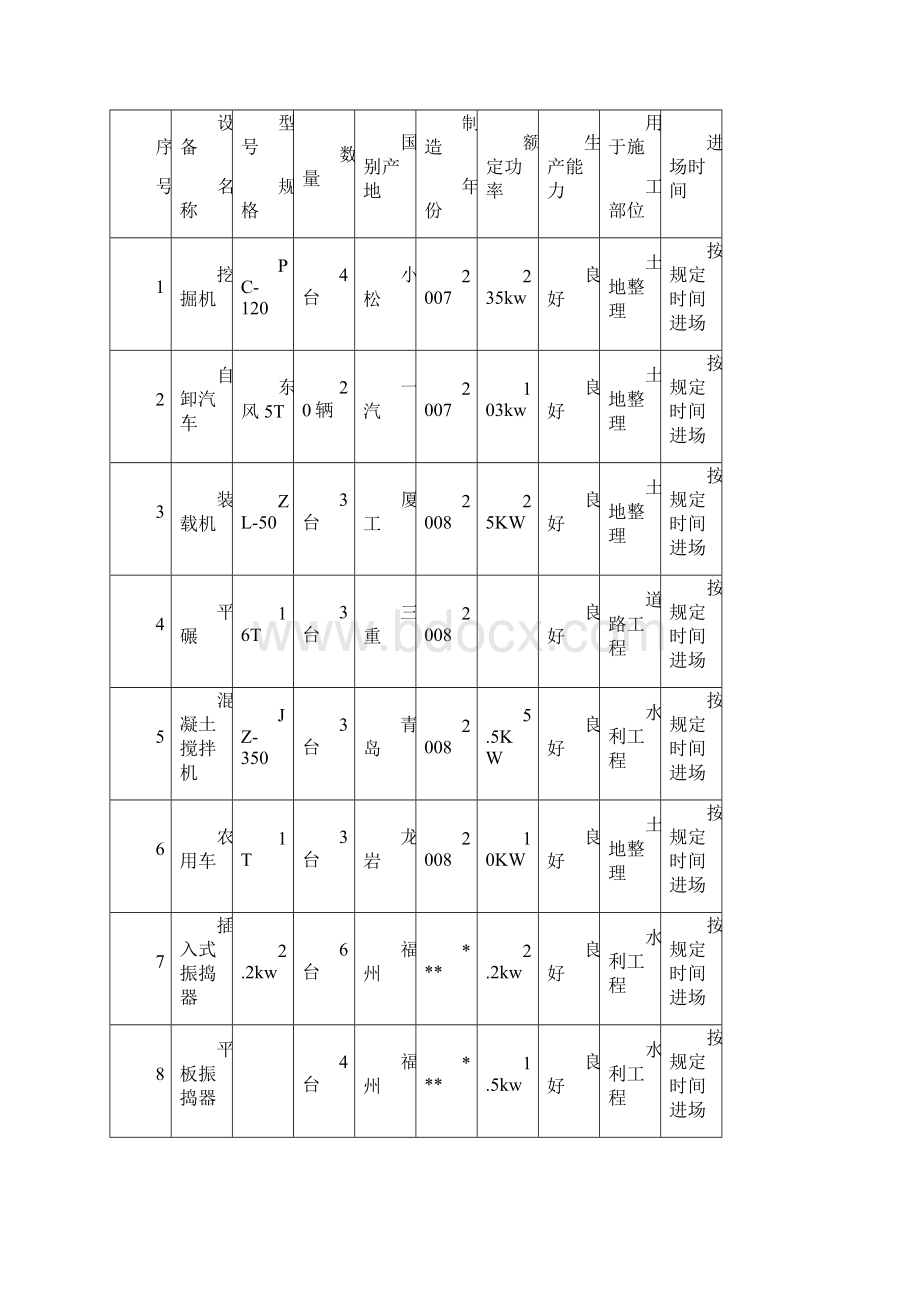 第一批补充耕地储备项目5标施工组织设计52页Word格式.docx_第3页