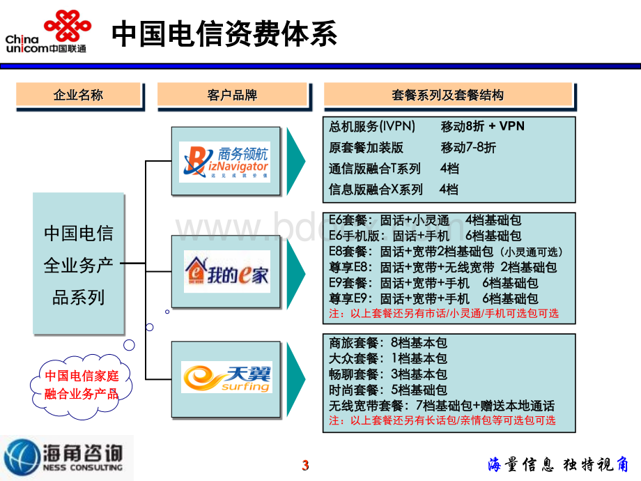 联通家庭客户业务竞争分析_精品文档.ppt_第3页