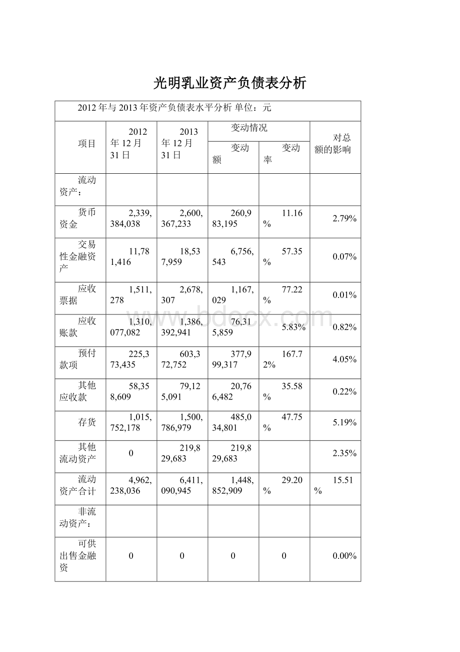 光明乳业资产负债表分析Word格式.docx_第1页