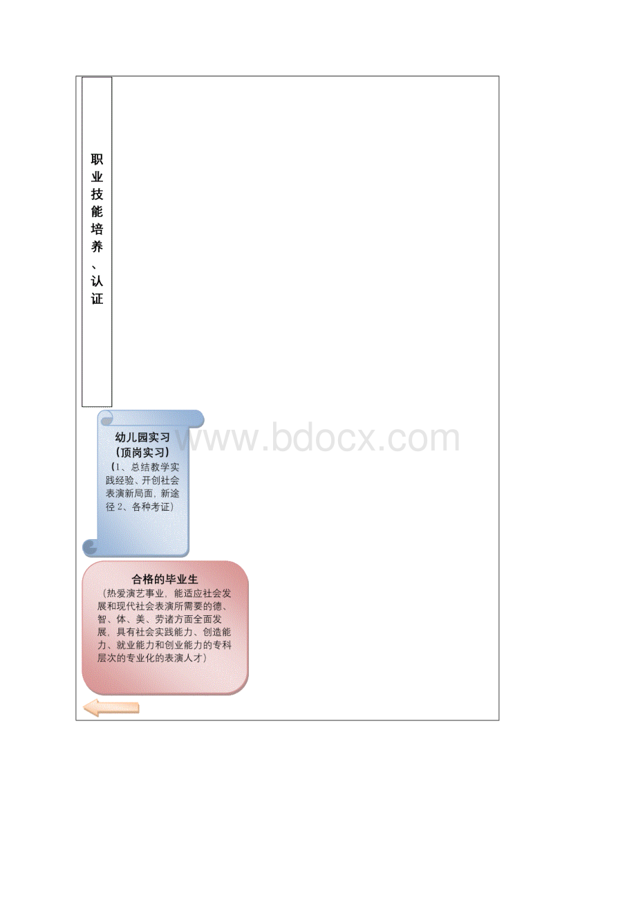 表演艺术专业人才培养方案书Word下载.docx_第3页