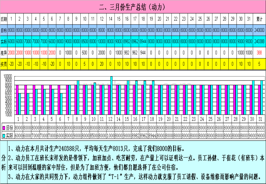 3月份生产总结.ppt_第3页