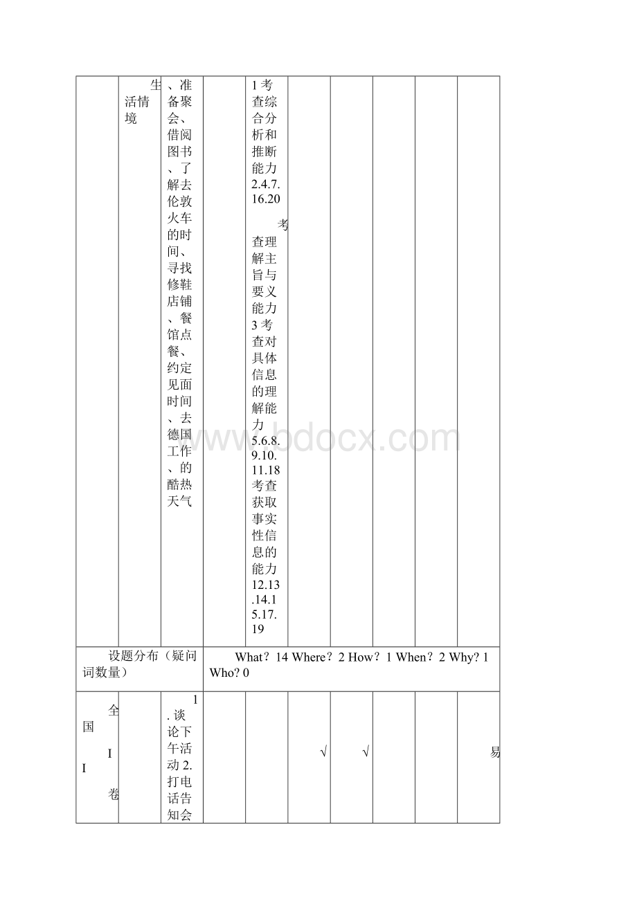 高考英语知识点双向细目表Word格式文档下载.docx_第2页