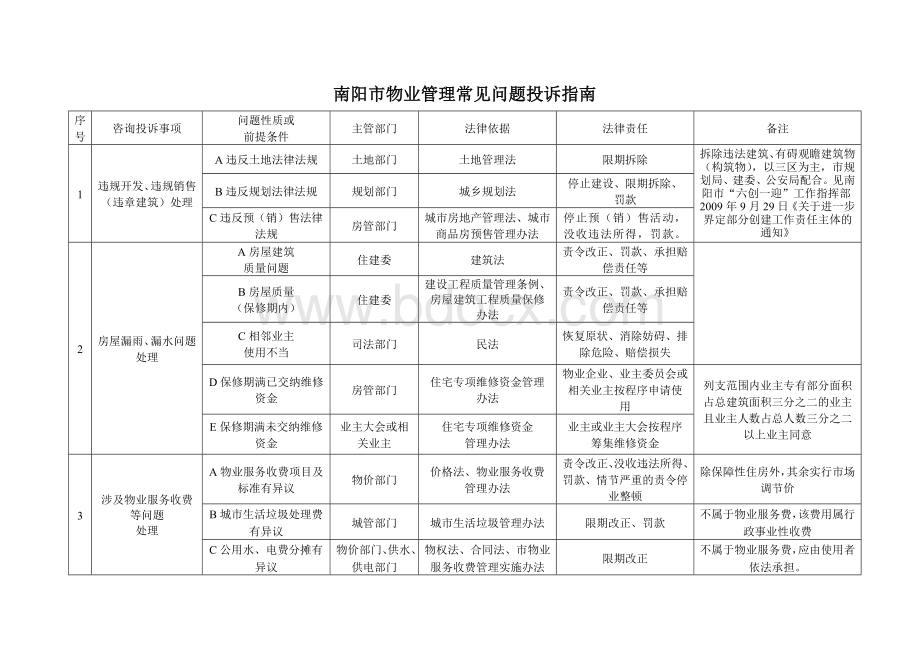 南阳市物业管理投诉指南Word文档格式.doc_第1页