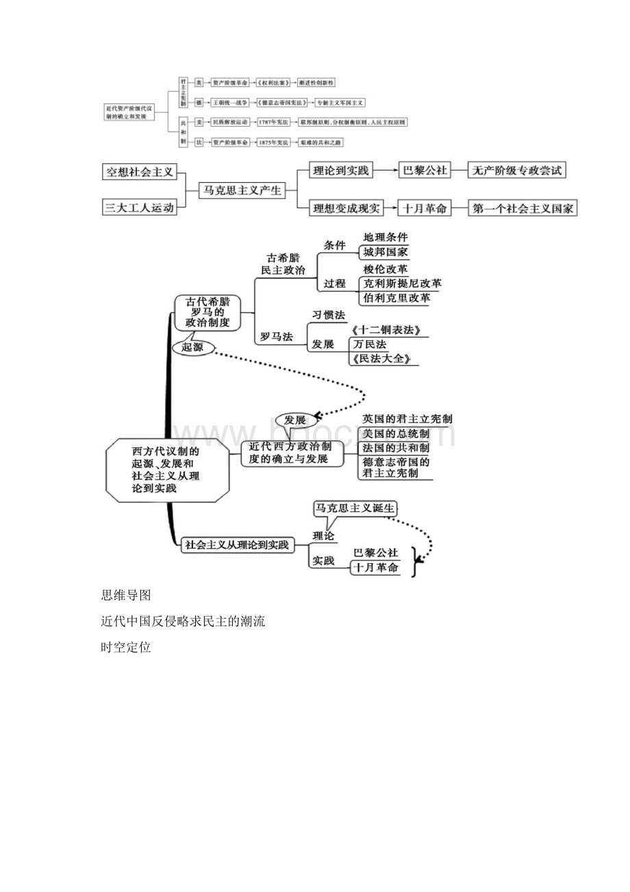 古代中国政治制度时空坐标和思维导图.docx_第2页