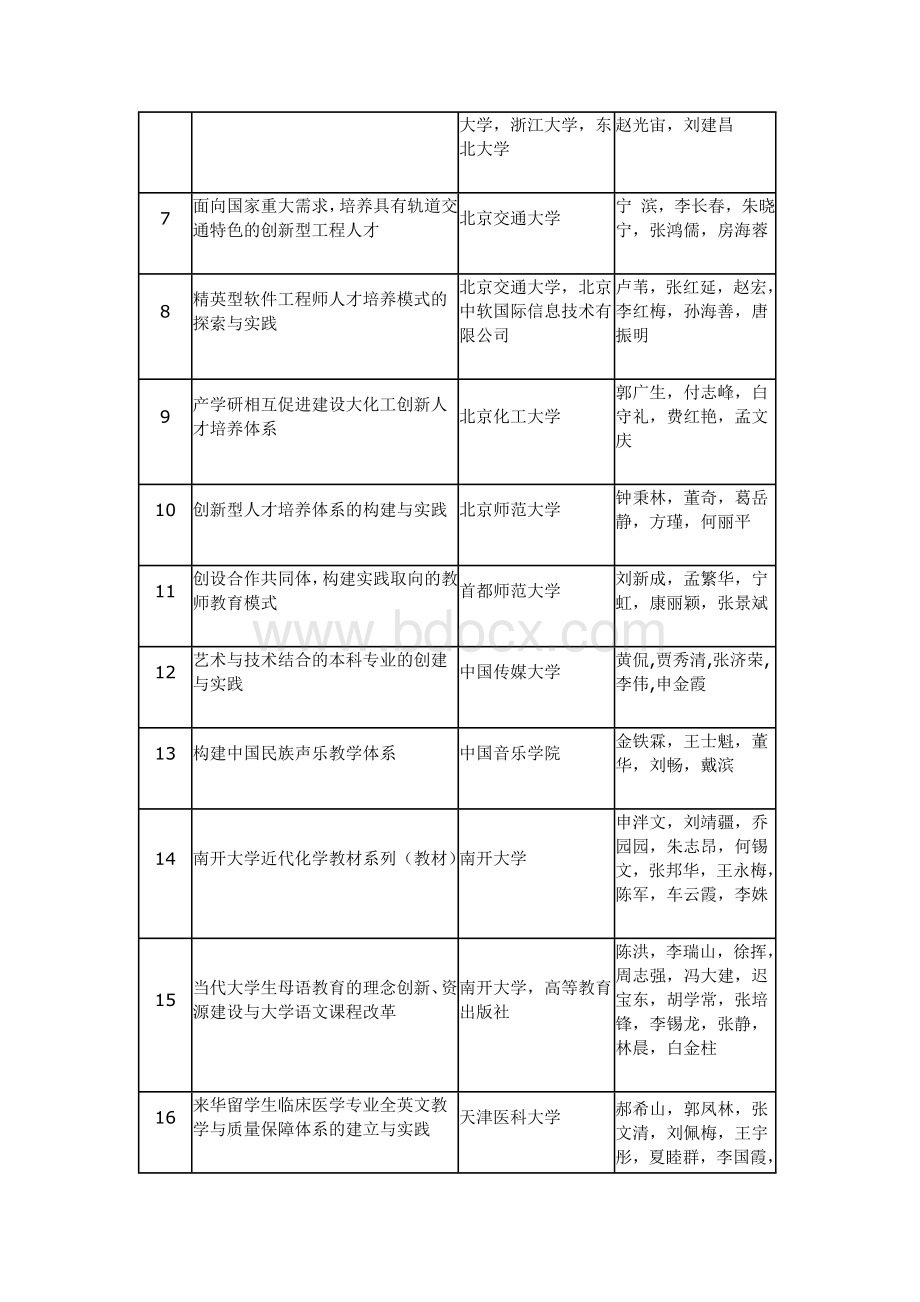 第六届高等教育国家级教学成果奖获奖项目名单_精品文档Word文档下载推荐.docx_第2页