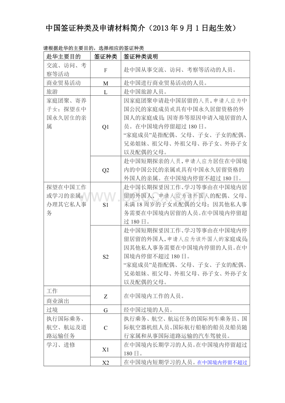 中国签证种类及申请材料简介.docx_第1页