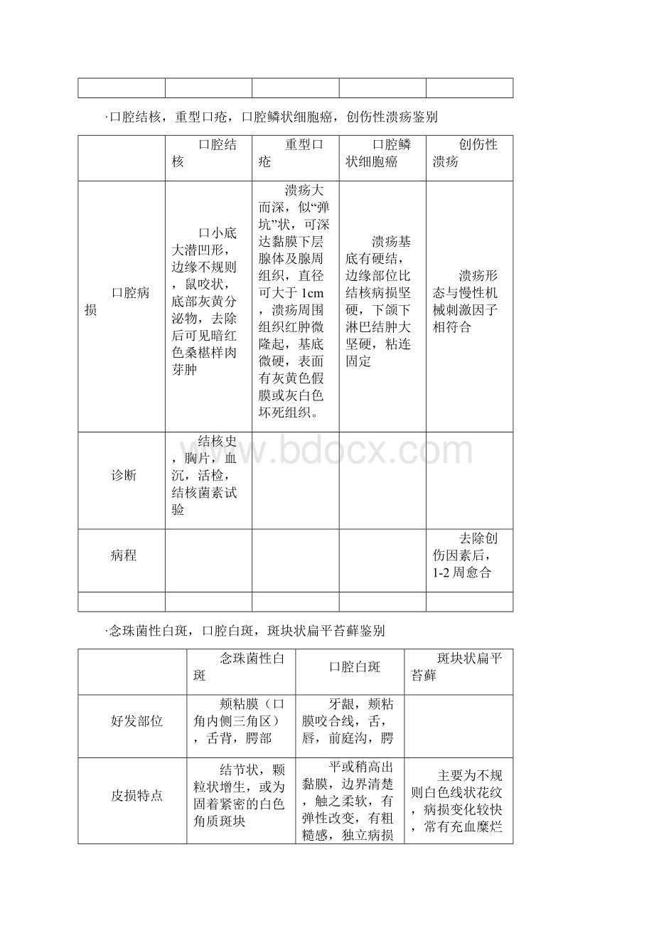 最新口腔黏膜病学重点Word文档格式.docx_第3页