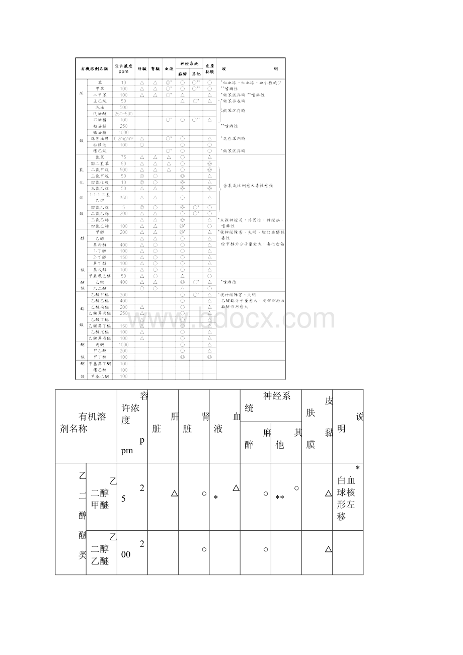 常用溶剂毒性文档格式.docx_第3页