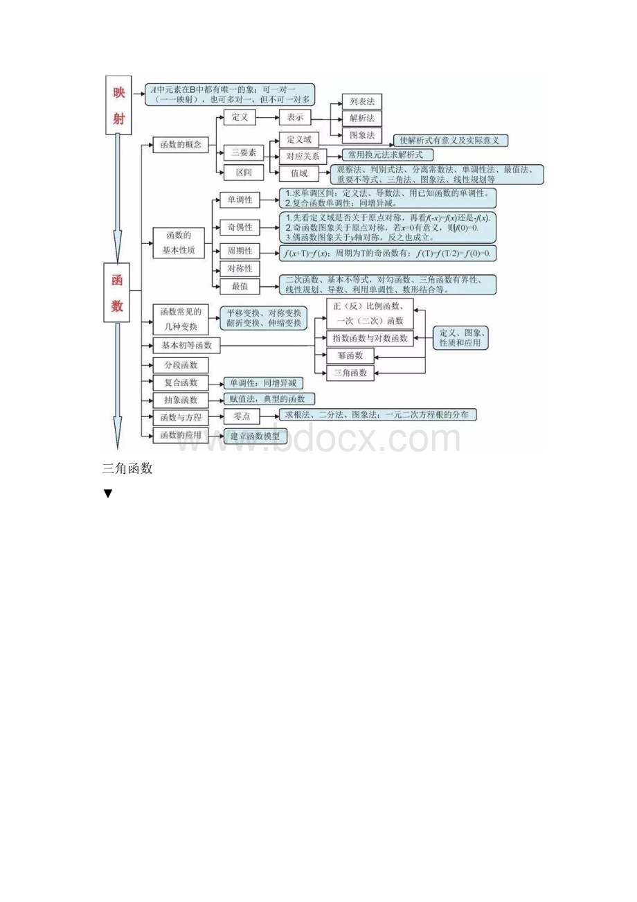 高中数学思维导图完整版Word下载.docx_第3页