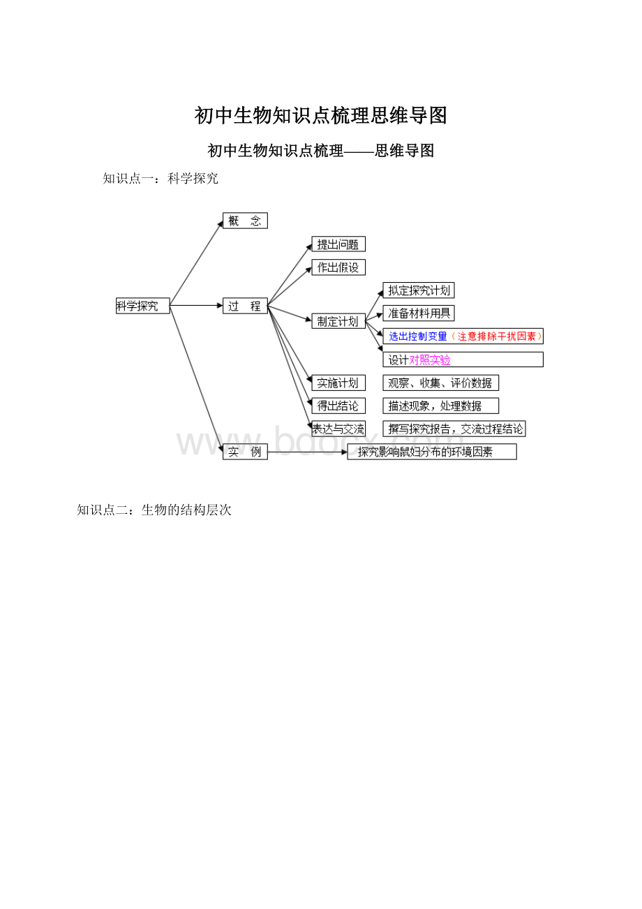 初中生物知识点梳理思维导图Word文档格式.docx_第1页