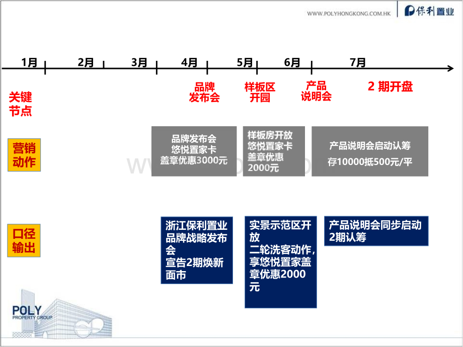 保利印江南认筹蓄客方案.ppt_第3页