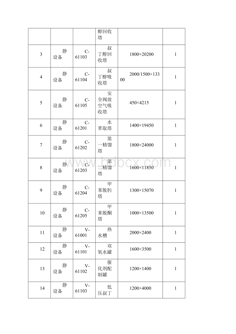 煤焦化工产品材料化深加工项目立项建设肟化装置设备安装方案.docx_第2页