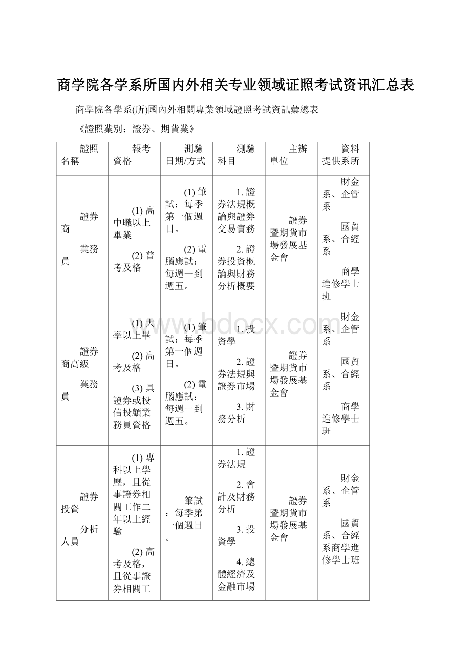 商学院各学系所国内外相关专业领域证照考试资讯汇总表Word文件下载.docx_第1页