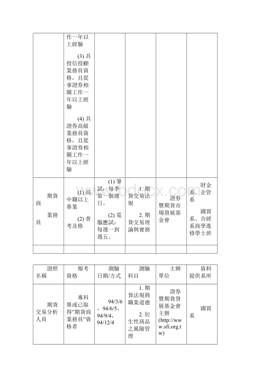 商学院各学系所国内外相关专业领域证照考试资讯汇总表Word文件下载.docx_第2页