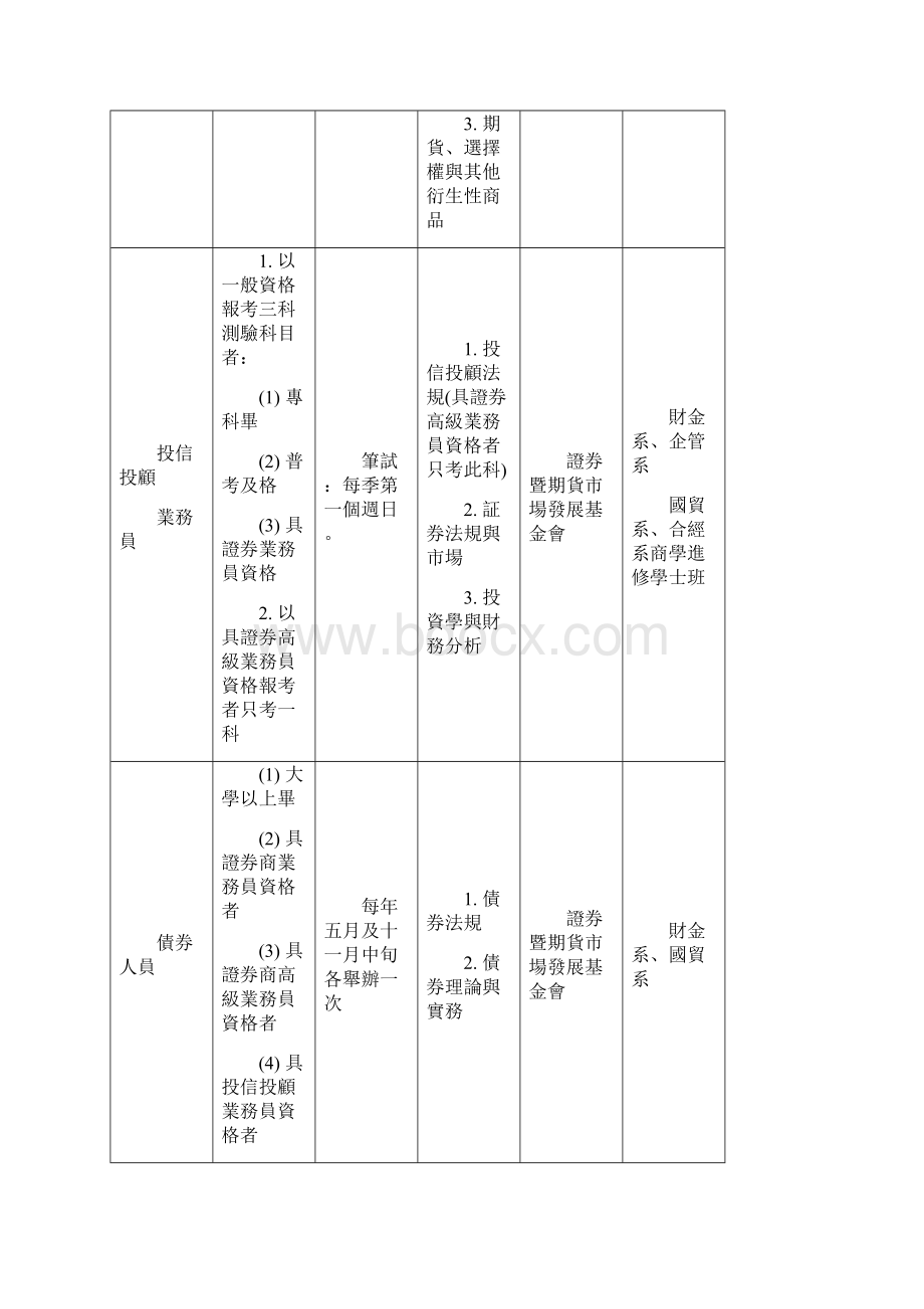 商学院各学系所国内外相关专业领域证照考试资讯汇总表Word文件下载.docx_第3页