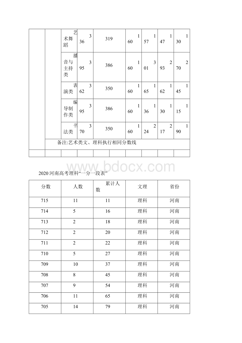 最新高考志愿填报必备河南高考分数线及一分一段表Word文件下载.docx_第2页