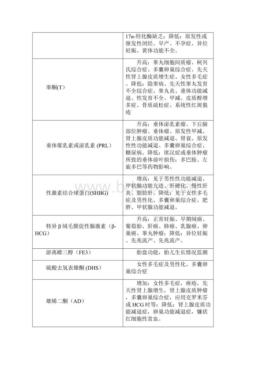 常用检验项目及其临床意义.docx_第3页