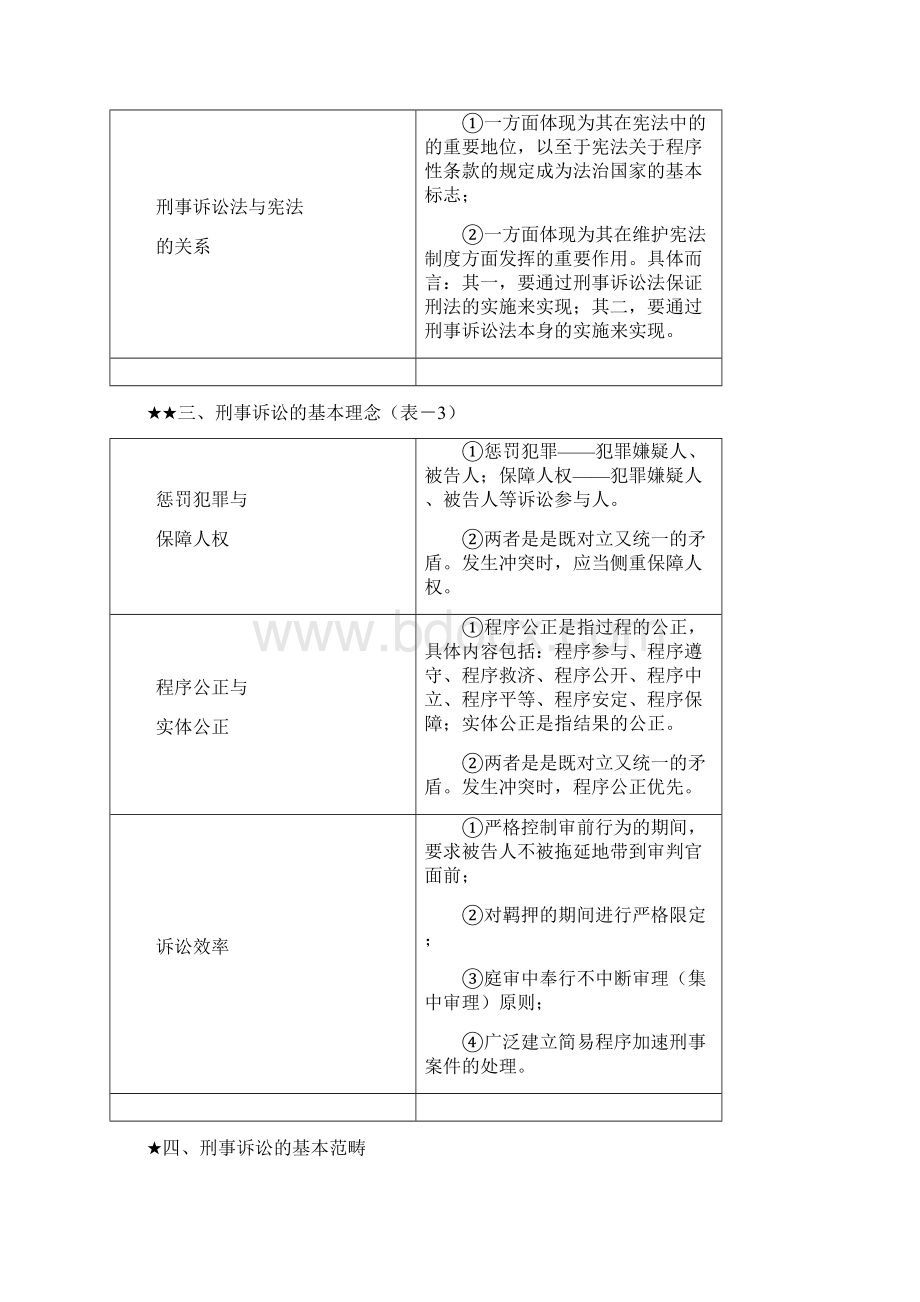 杨雄刑诉法表最新.docx_第2页