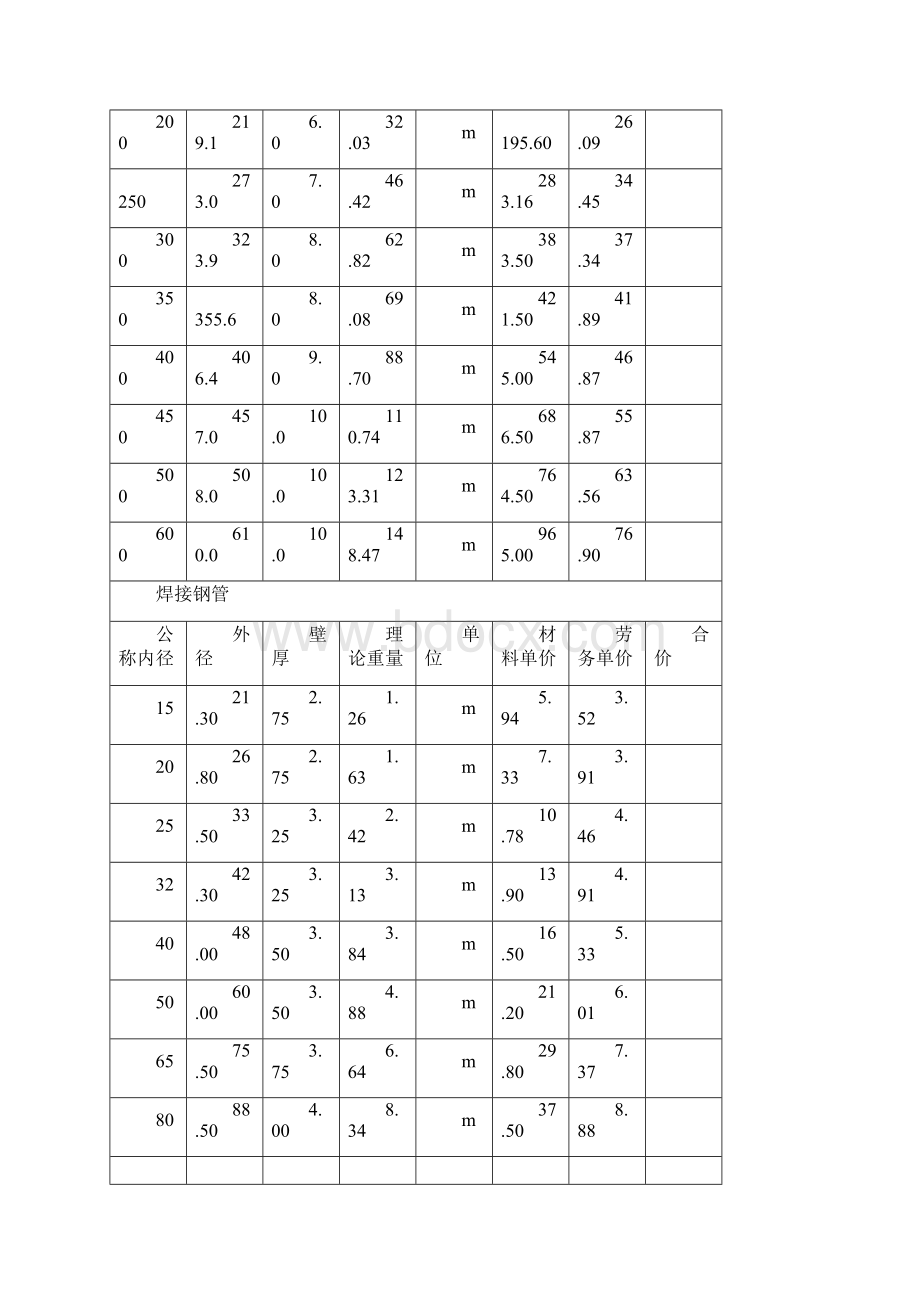 镀锌钢管壁厚及重量.docx_第3页