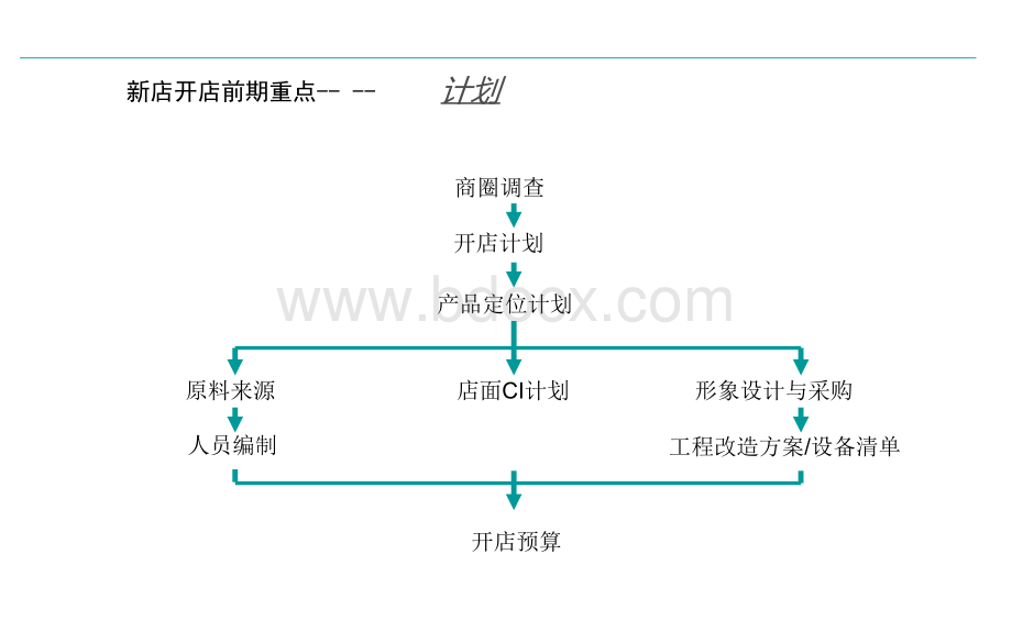 XX咖啡体验店面的筹划顺序PPT文档格式.ppt_第3页