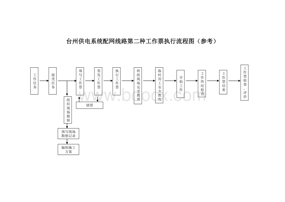 台州供电系统配网线路三票一单执行流程图(参考)Word文档下载推荐.doc_第2页