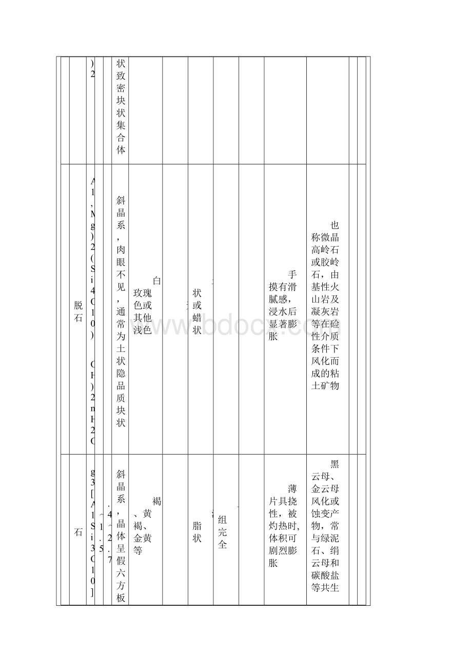 常见造岩矿物特征表Word格式文档下载.docx_第2页