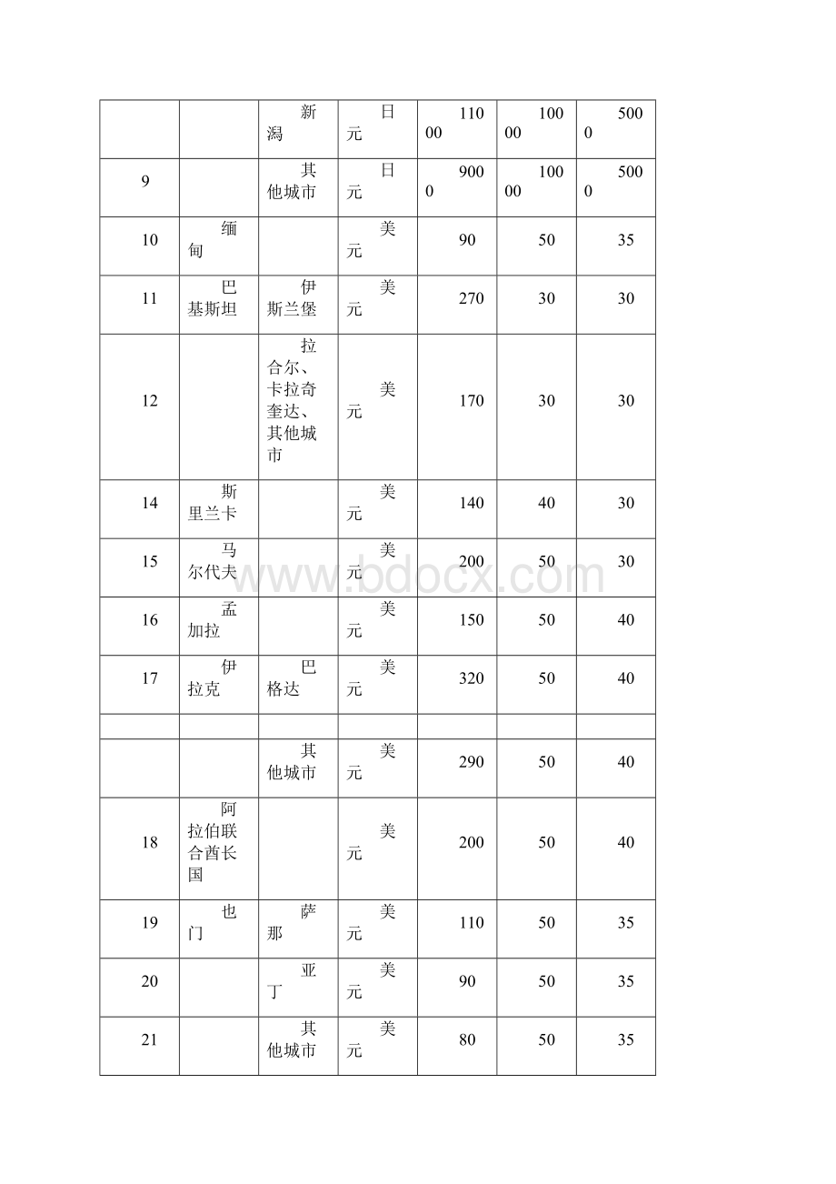 各国家和地区住宿费伙食费公杂费开支标准表Word格式.docx_第2页