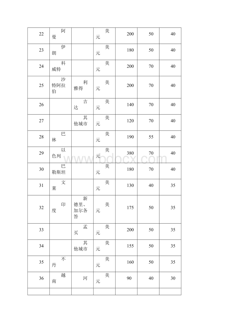 各国家和地区住宿费伙食费公杂费开支标准表Word格式.docx_第3页