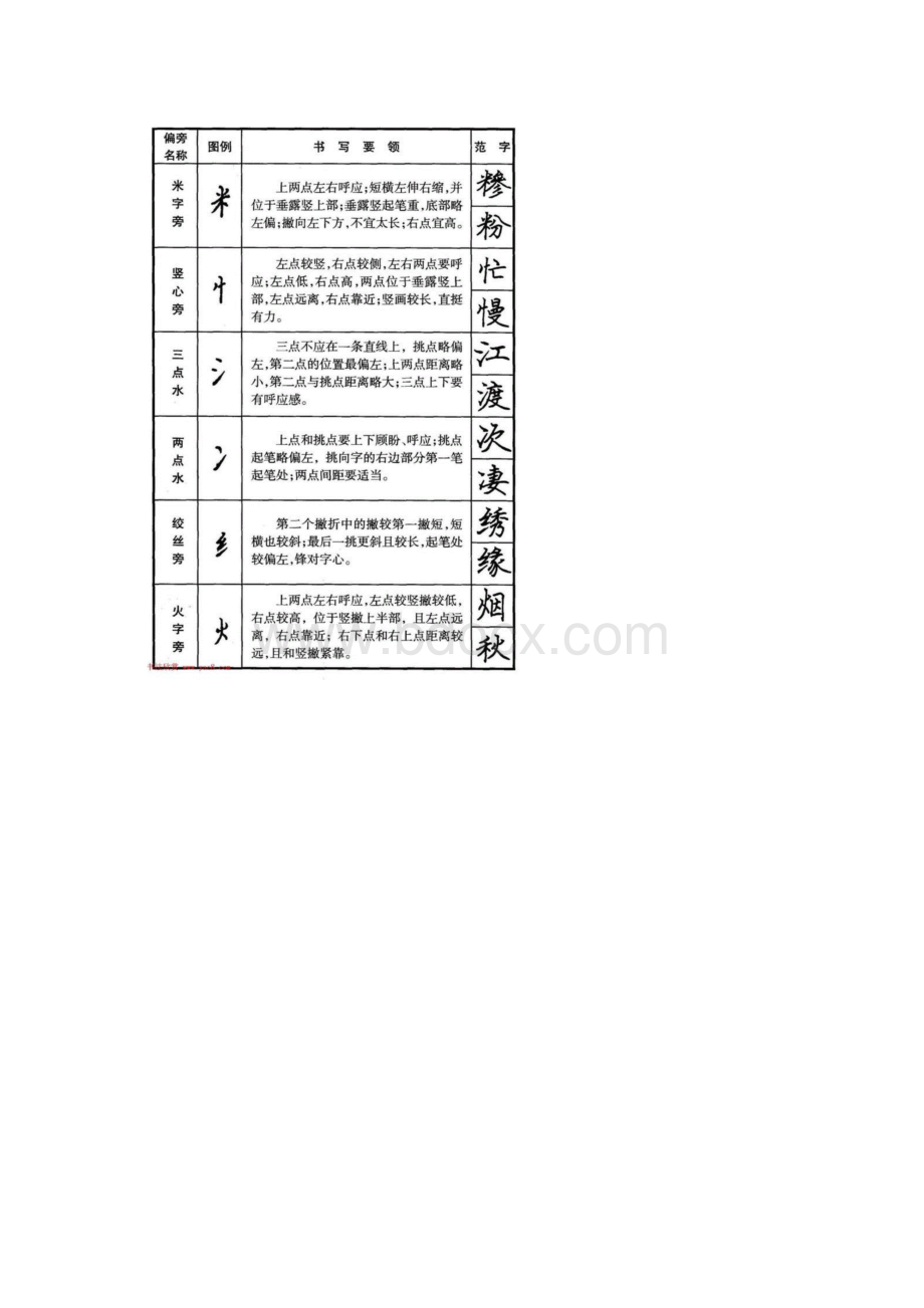 钢笔楷书偏旁部首书写要领+楷书间架结构五十法0001.docx_第2页