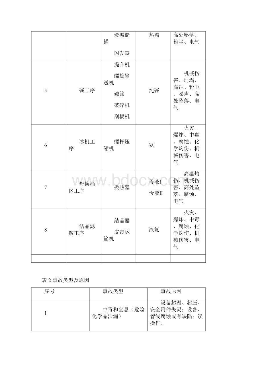 纯碱车间现场处置方案1文档格式.docx_第2页