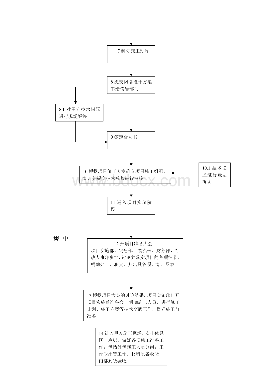 网络技术部工作流程图_精品文档.doc_第2页